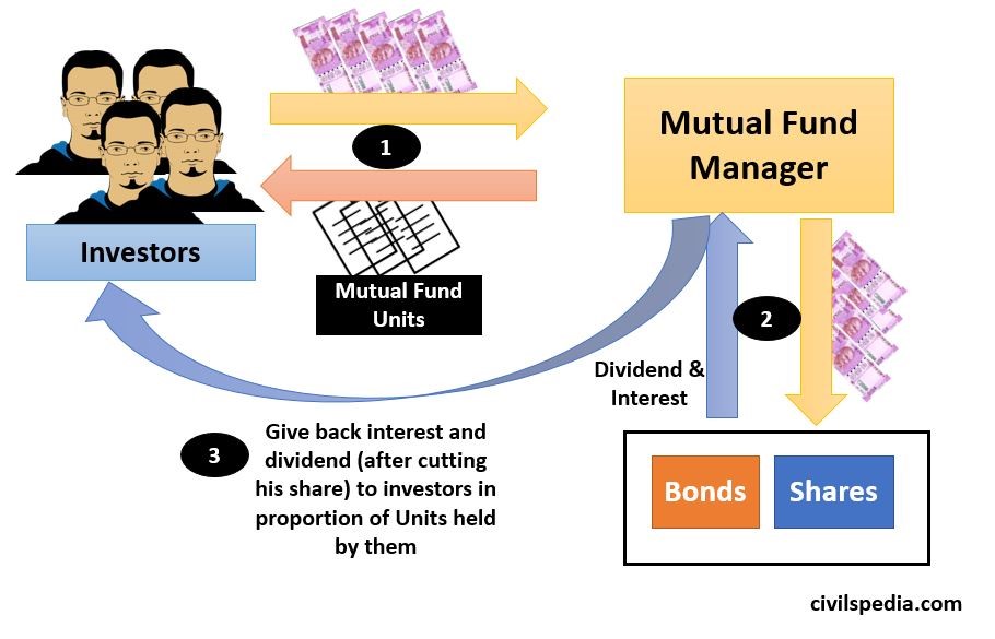 Investment Funds