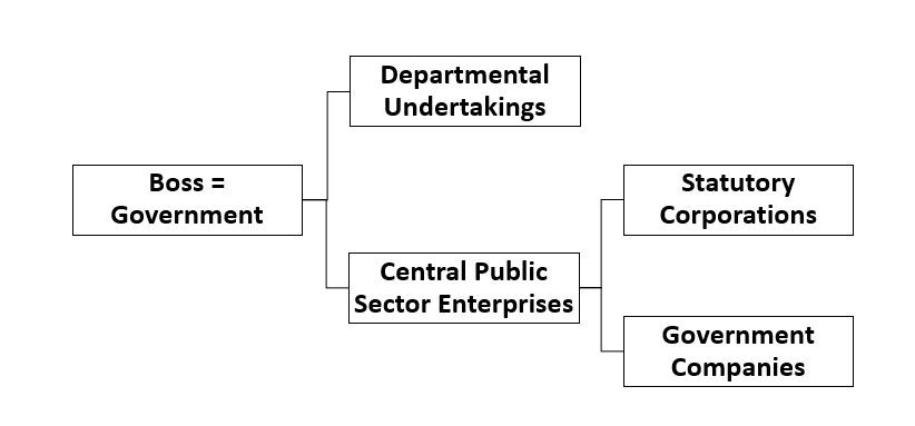 Public Sector Undertakings
