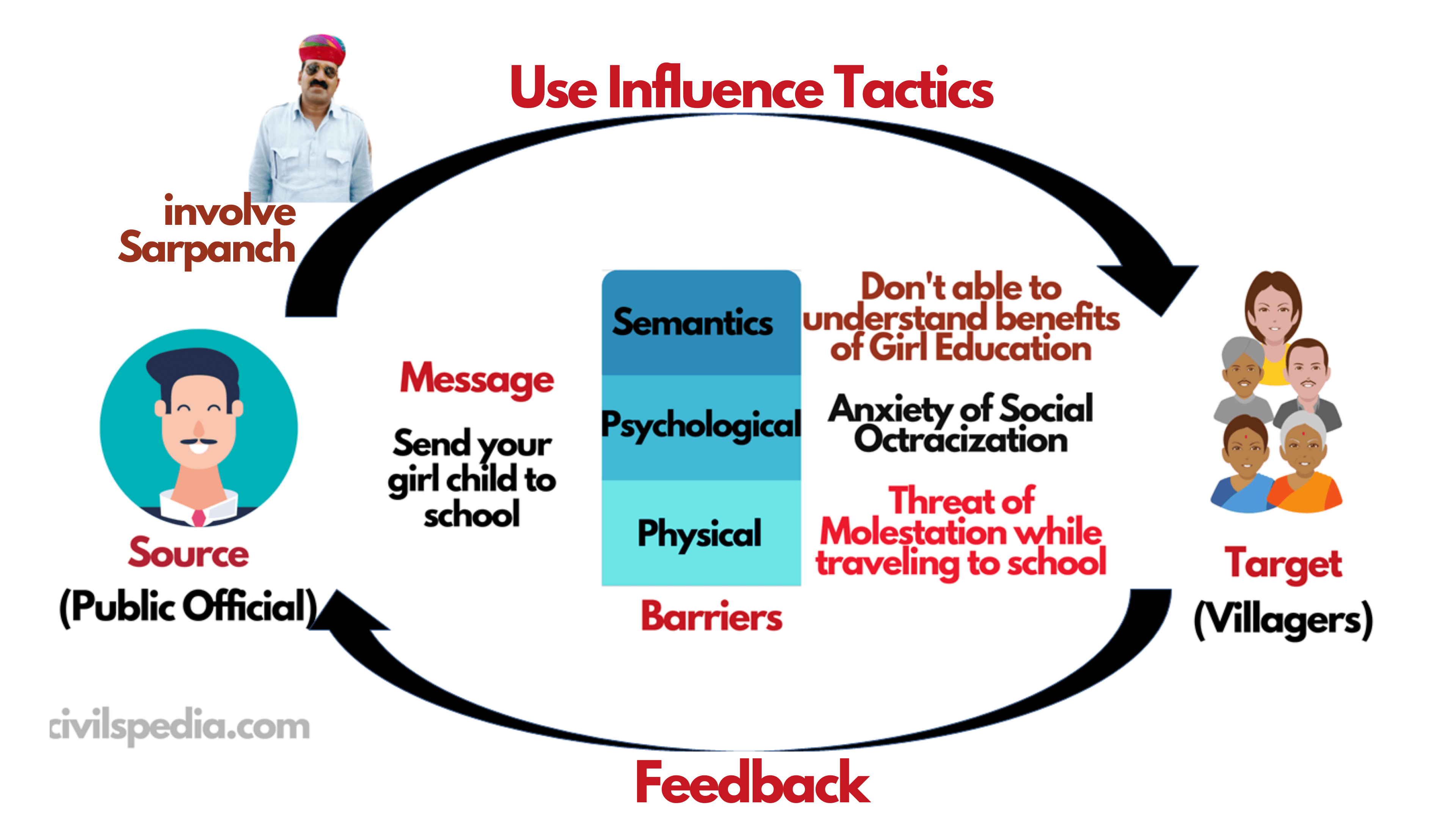 Social Influence and Persuasion