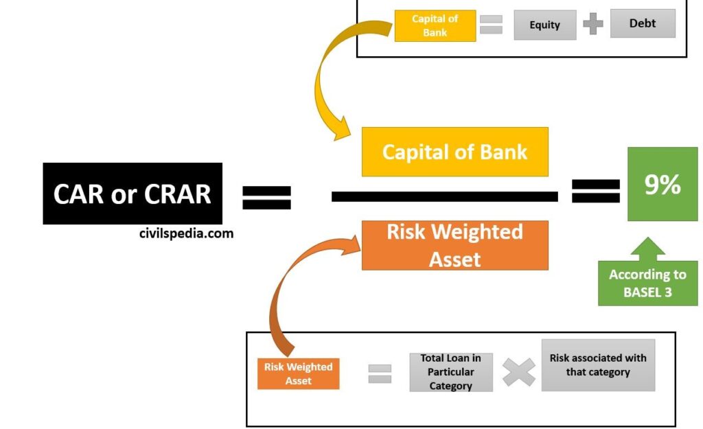BASEL Norms and India UPSC Notes