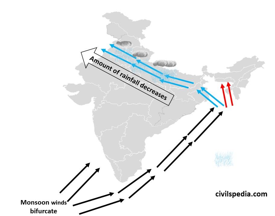 The Cycle of Seasons in India