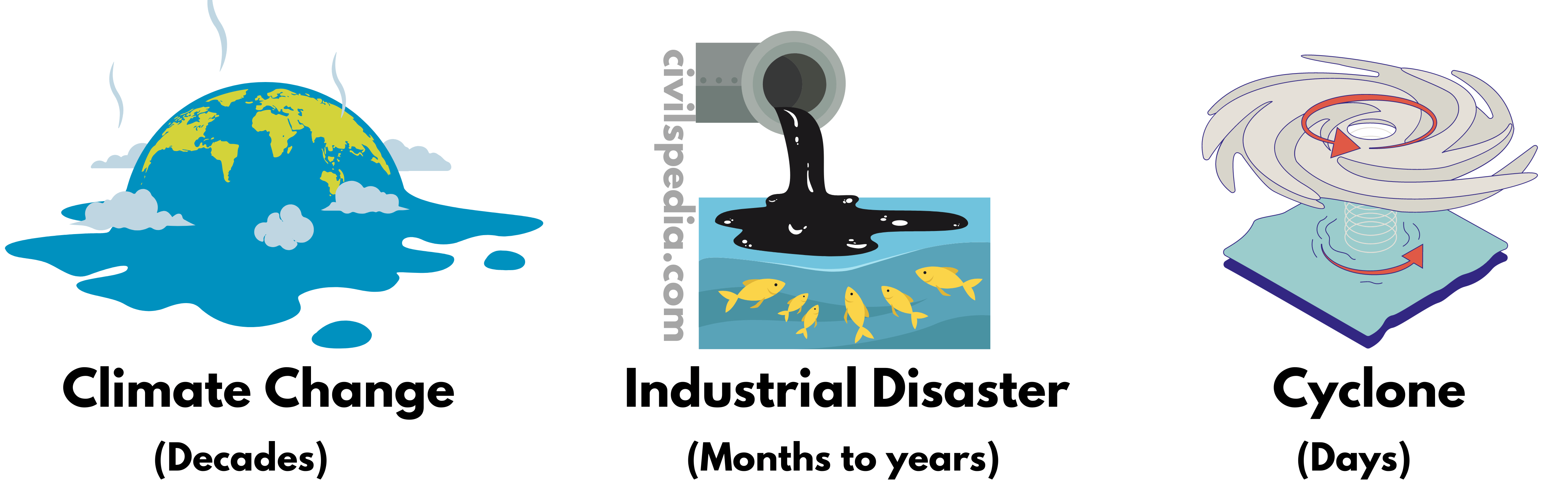 Concept of the Disaster Management