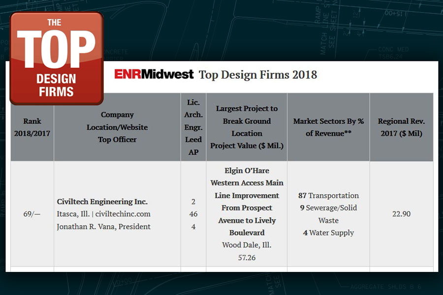 Civiltech Ranks Among Top Design Firms Civiltech Engineering, Inc.