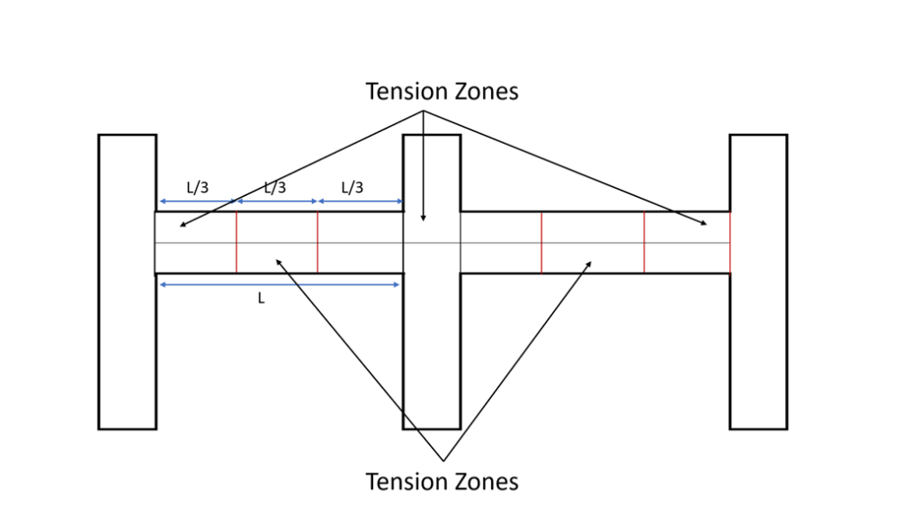 Reinforcement lapping zone in Beams Civil Tutor