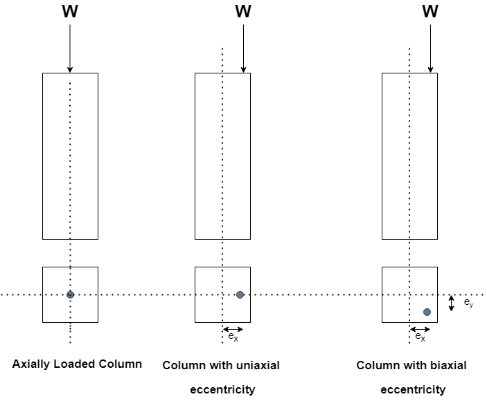 Classification of Columns Civil Wale