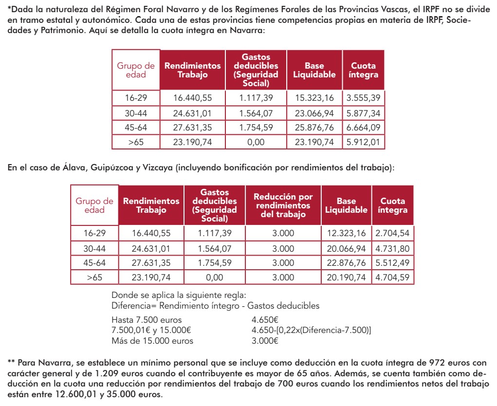 Irpf Tabla 2020 / Tabla Del Irpf 2019 / Aunque a partir de ahora será