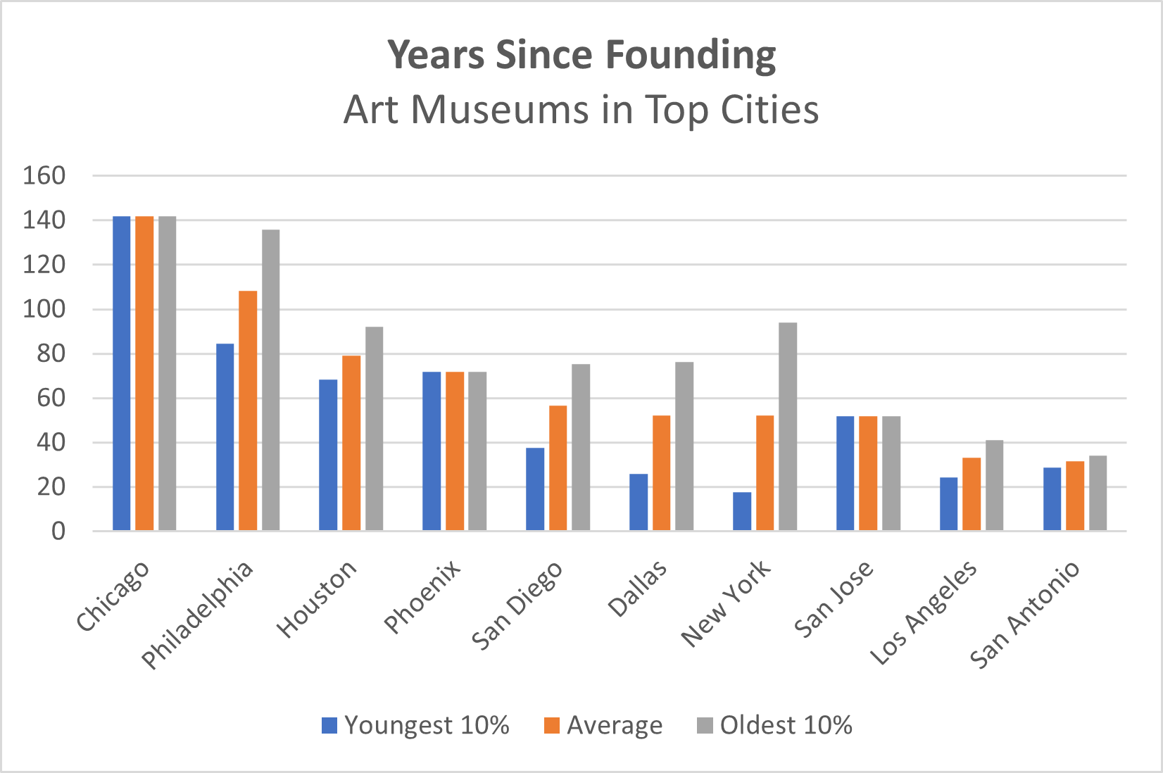 DATA How Old Are Museums in Top U.S. Cities? CivMetrics