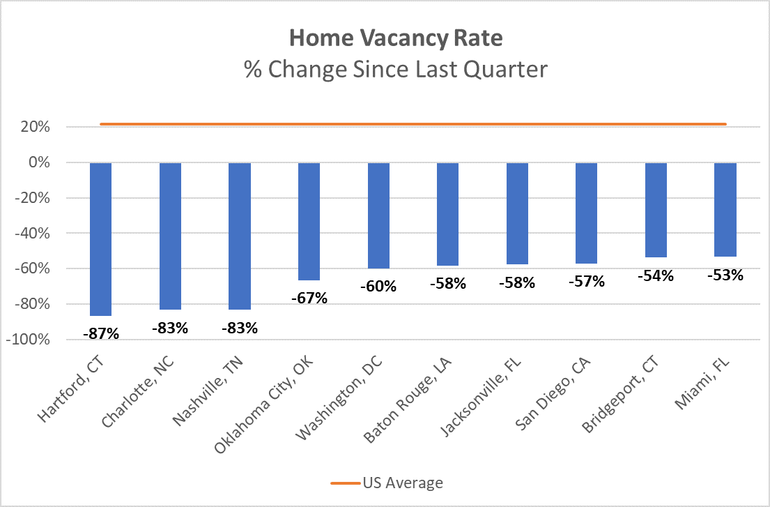 San Francisco Apartment Vacancy Rate 2024 Winny Kariotta
