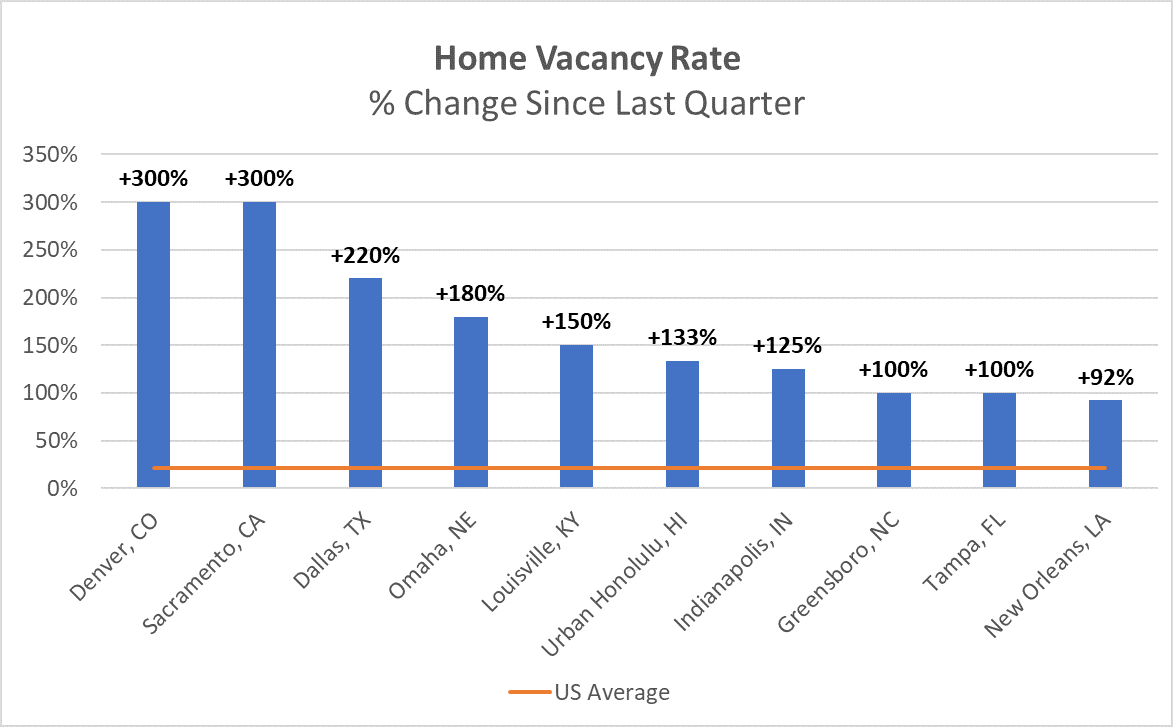 DATA Home Vacancy Rates, Top 75 Metros (4Q 2022 Release) CivMetrics