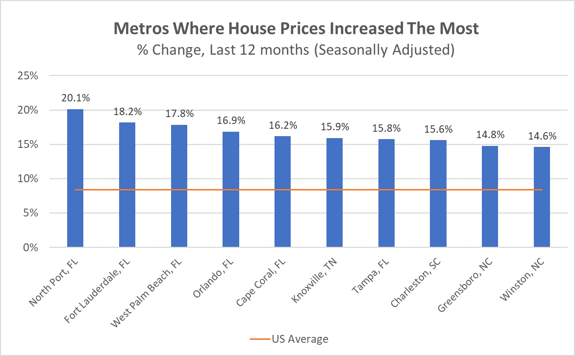 DATA FHFA Home Price Index (Q4 2022 Release) CivMetrics