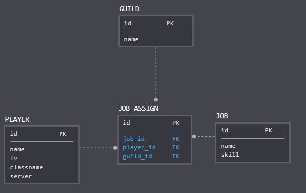 How To Give A List Of Value In A Where Clause In Sql on Oracle 