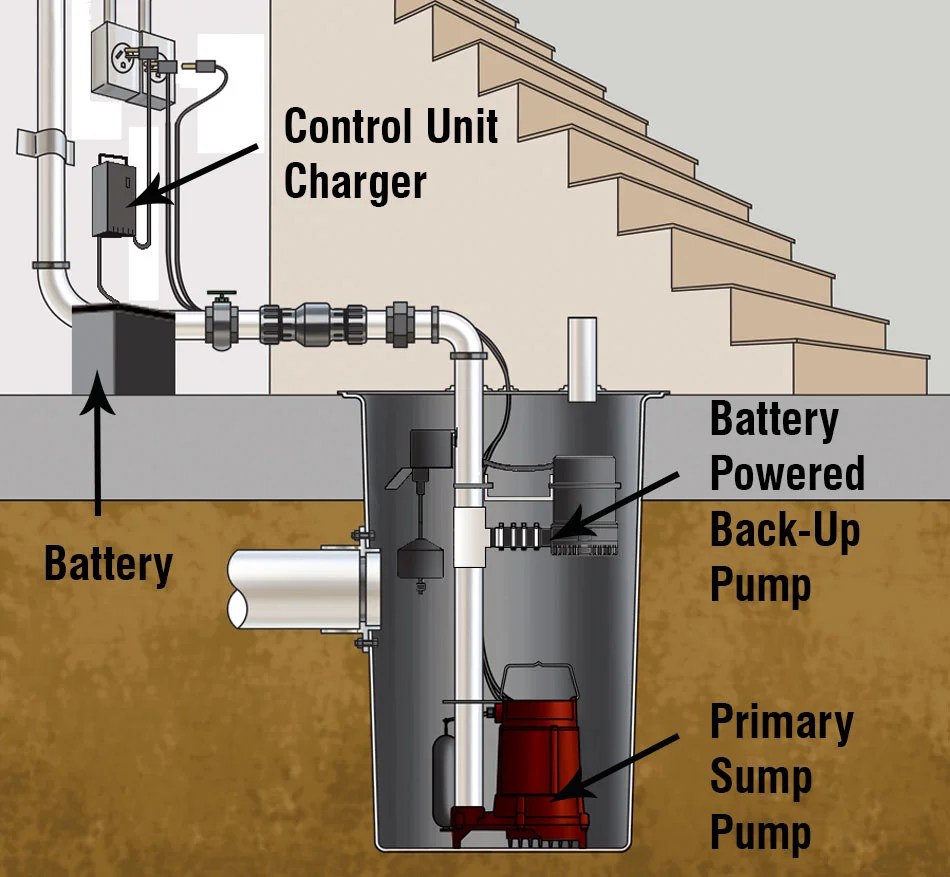 Sump Pump Installation and Repair CJ Drain & Plumbing
