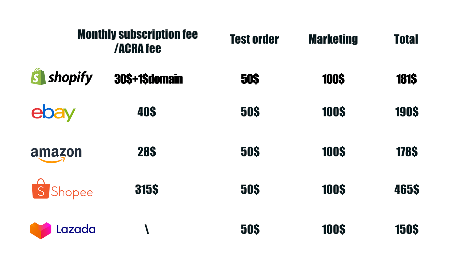 Start Dropshipping with 0? The Real Costs for Startup in 2020