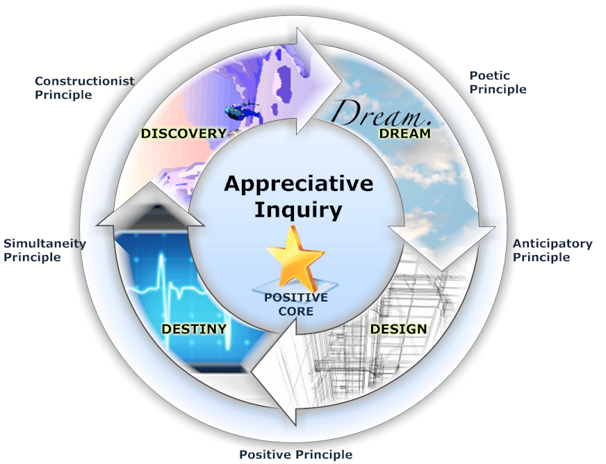 Theory applied to informatics Appreciative Inquiry Canadian Journal