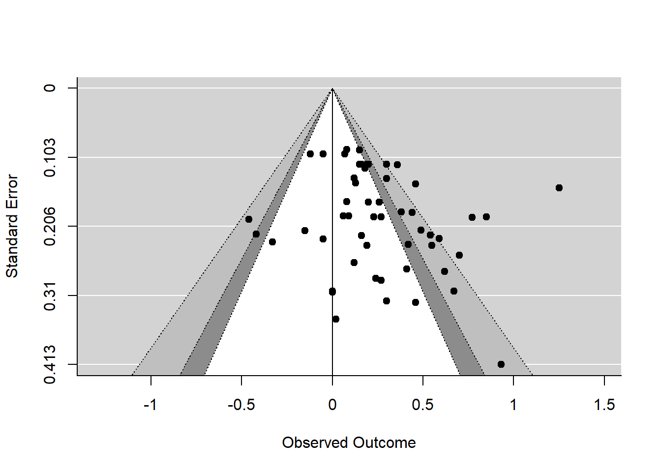 10.1 Detecting publication bias Doing MetaAnalysis in R and