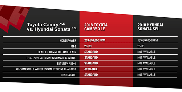 Compare The 2018 Camry To The 2018 Sonata | Lake City, Fl