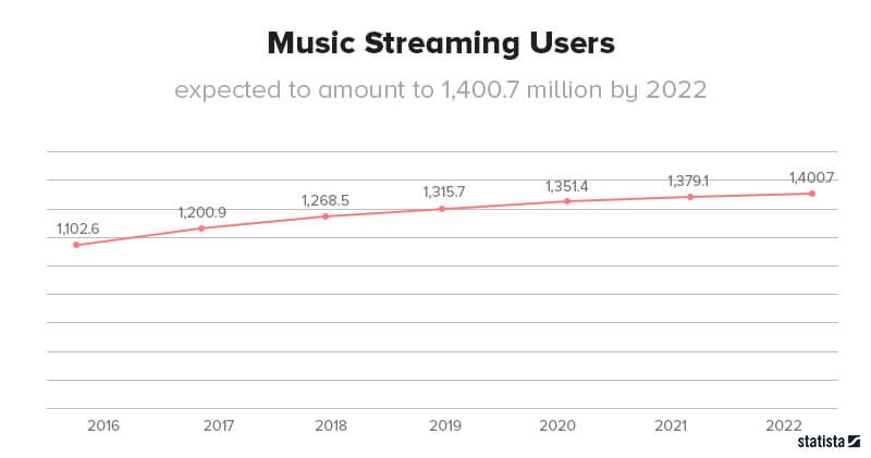 How much does it cost to make a music app like SoundCloud? CKAB