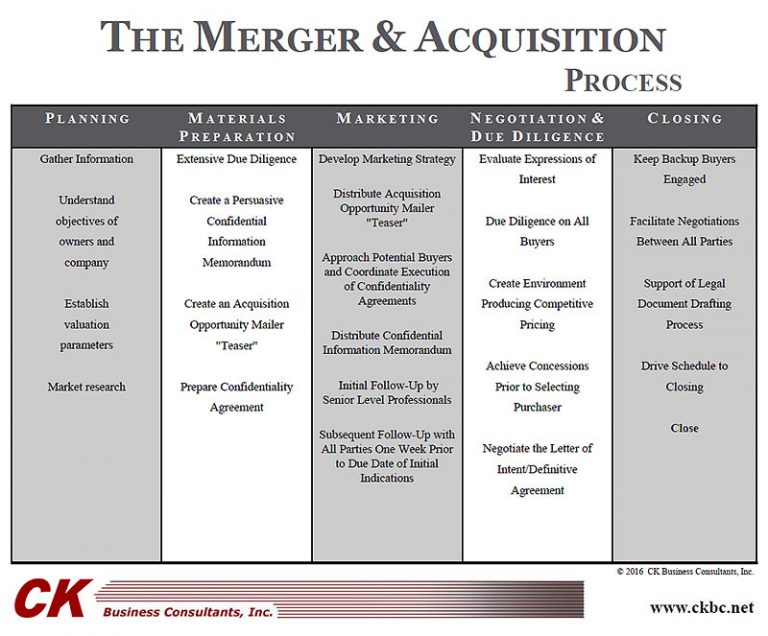 CK Business Consultants, Inc. M&amp,AProcess CK Business Consultants, Inc.