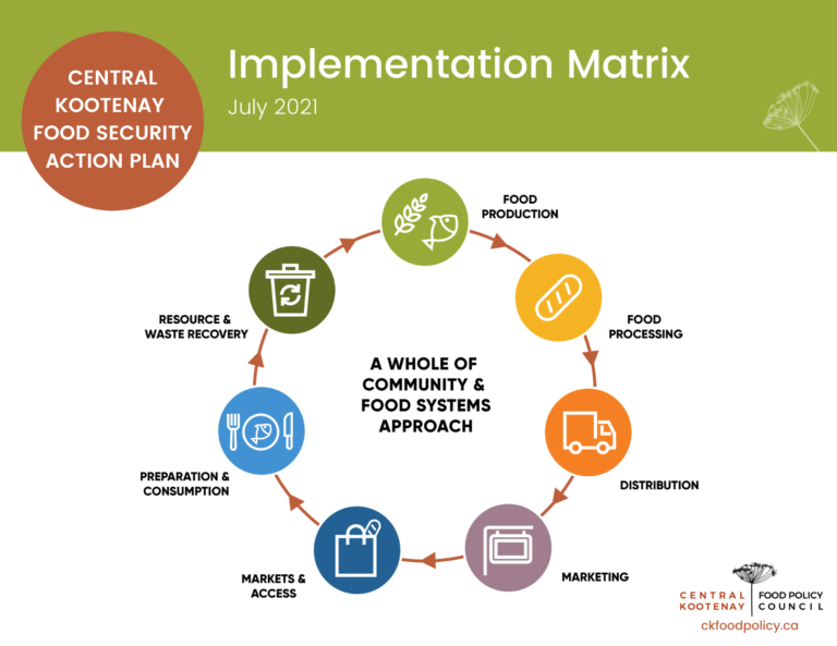 Implementation Plan for Food Security Action Plan now available! Central Kootenay Food Policy