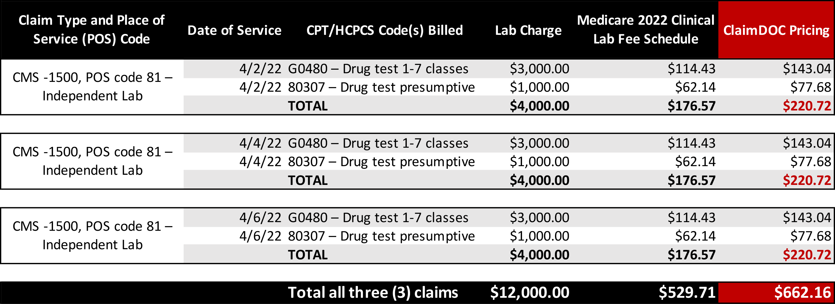 Significant Laboratory Test Charges for Controlled Substance Monitoring