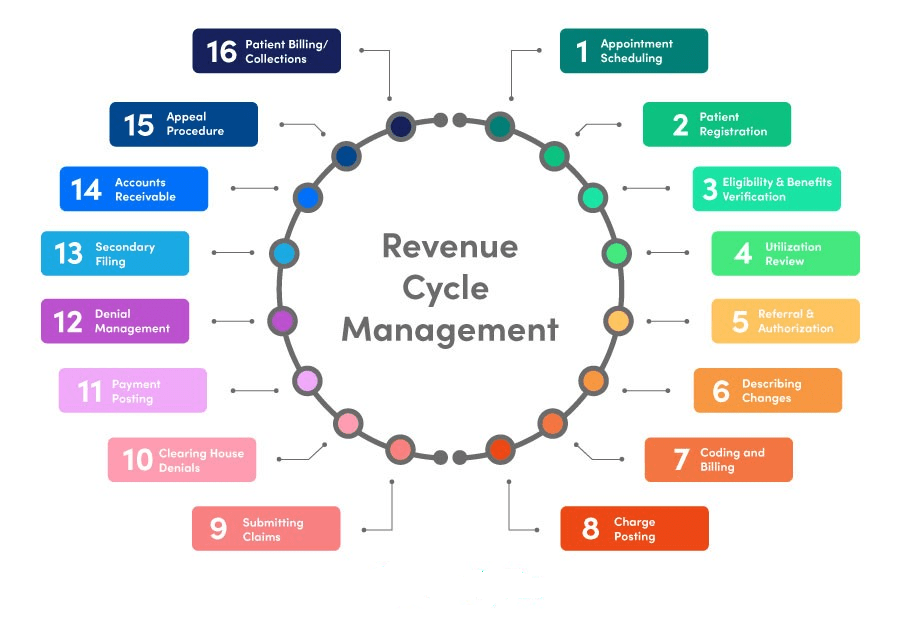 REVENUE CYCLE MANAGEMENT ClaimsCareMD