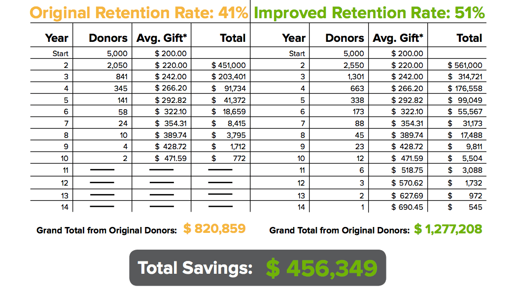 How to Magically Multiply Your Donors Clairification