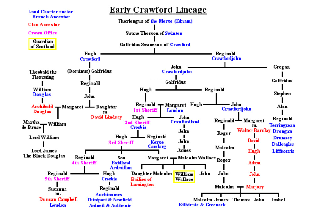 Genealogy Clan Crawford Association