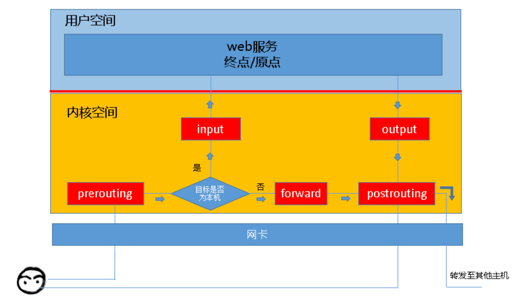 iptables 详解 ClareChu