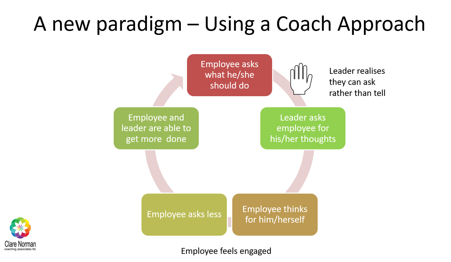 Using a Coach Approach Clare Norman Coaching Associates