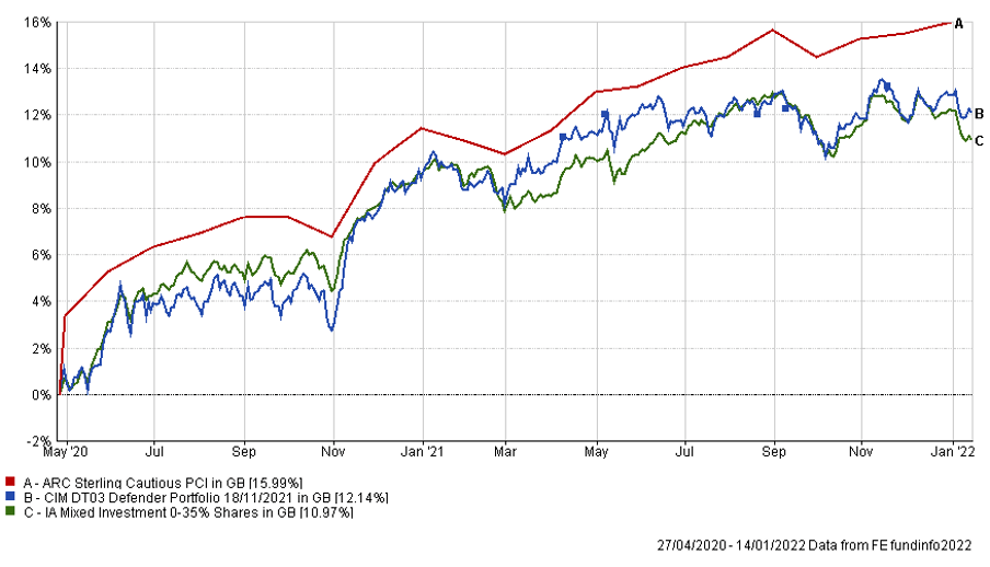 Clarion Investment Diary January 2022 Clarion