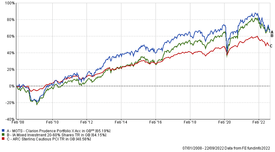 Clarion Investment Diary September 2022 Clarion