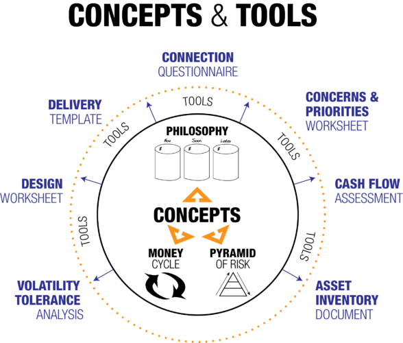 The Bucket Plan Best Interest Process A New Framework