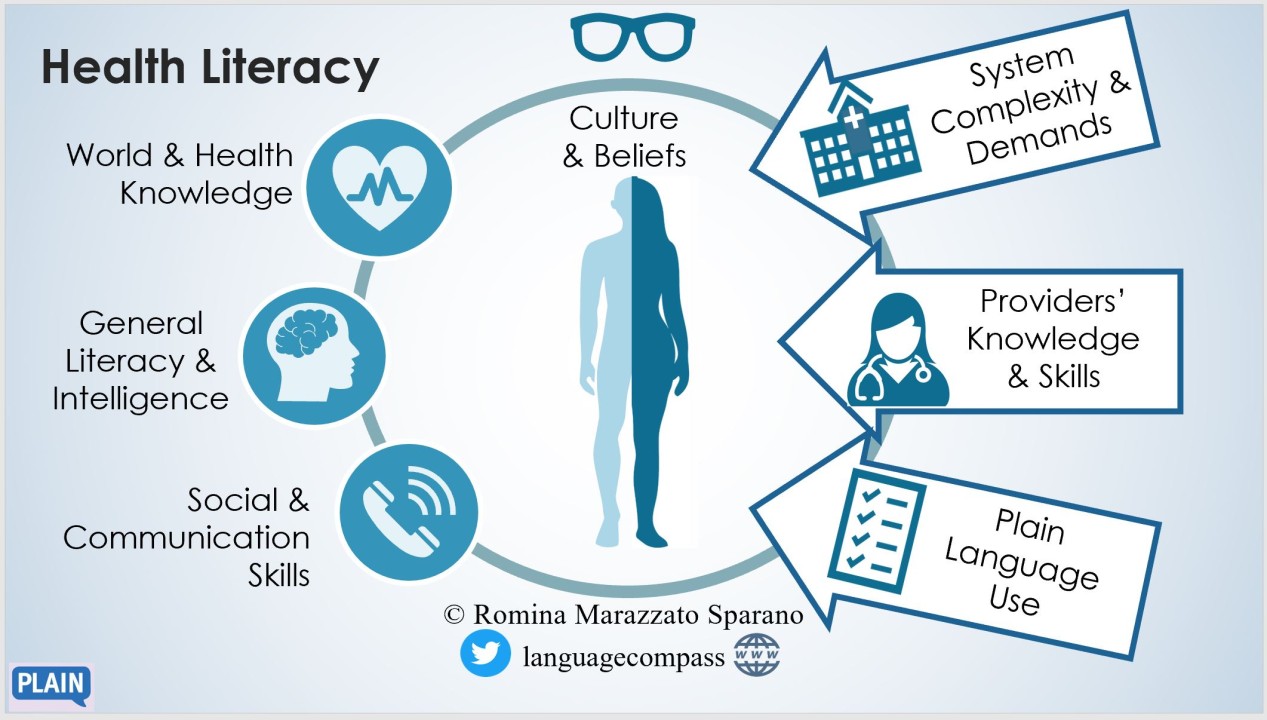 Health Literacy is Multidimensional Language Compass