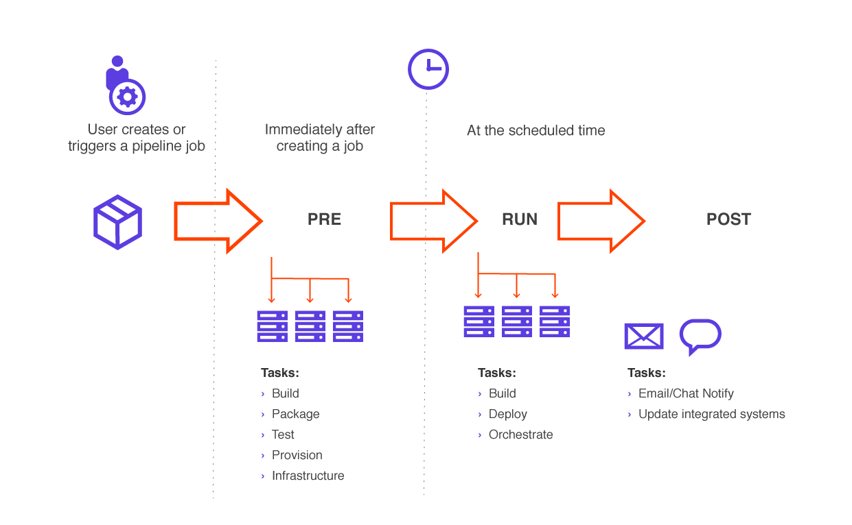 Scheduling your pipeline stages Clarive
