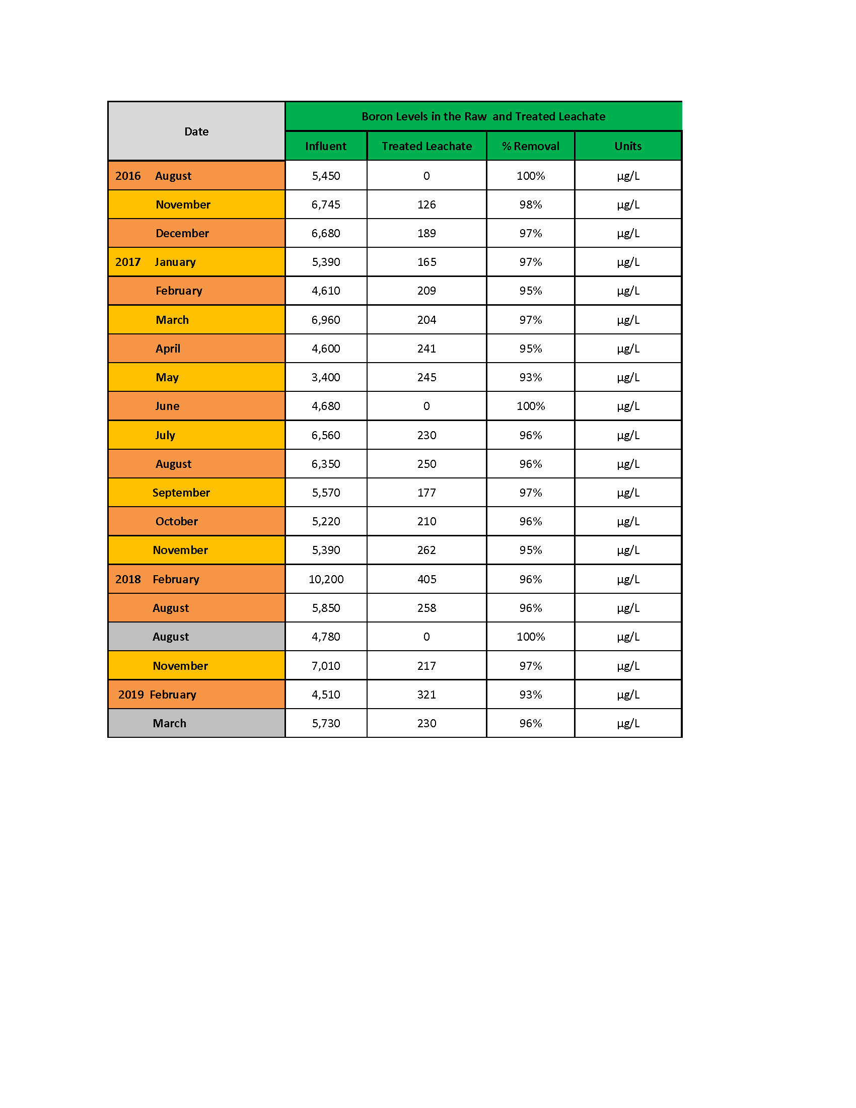 Clark Technology Removes Boron to meet the Drinking Water Standards and