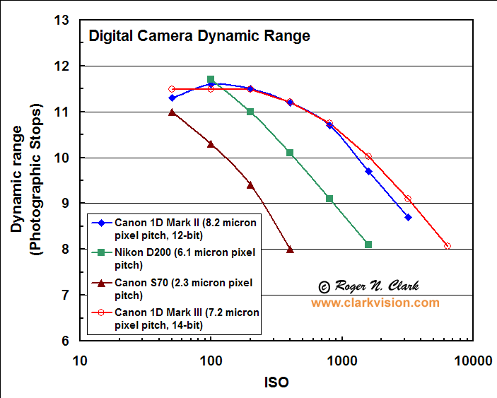 Clarkvision Digital Camera Review and Sensor Performance Summary