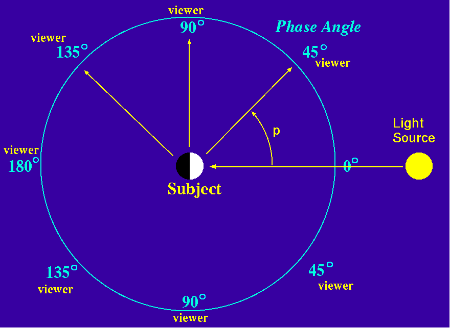 What Is Phase Angle Simple Definition at Jose Williams blog