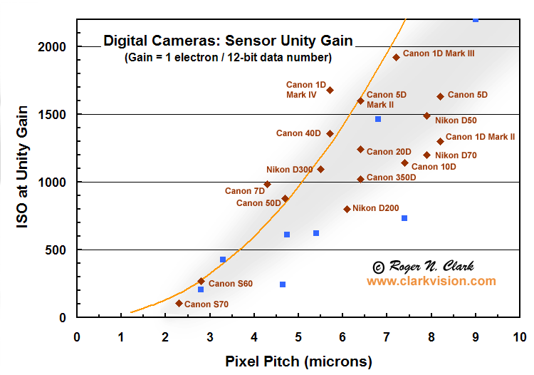 Clarkvision Digital Camera Review and Sensor Performance Summary