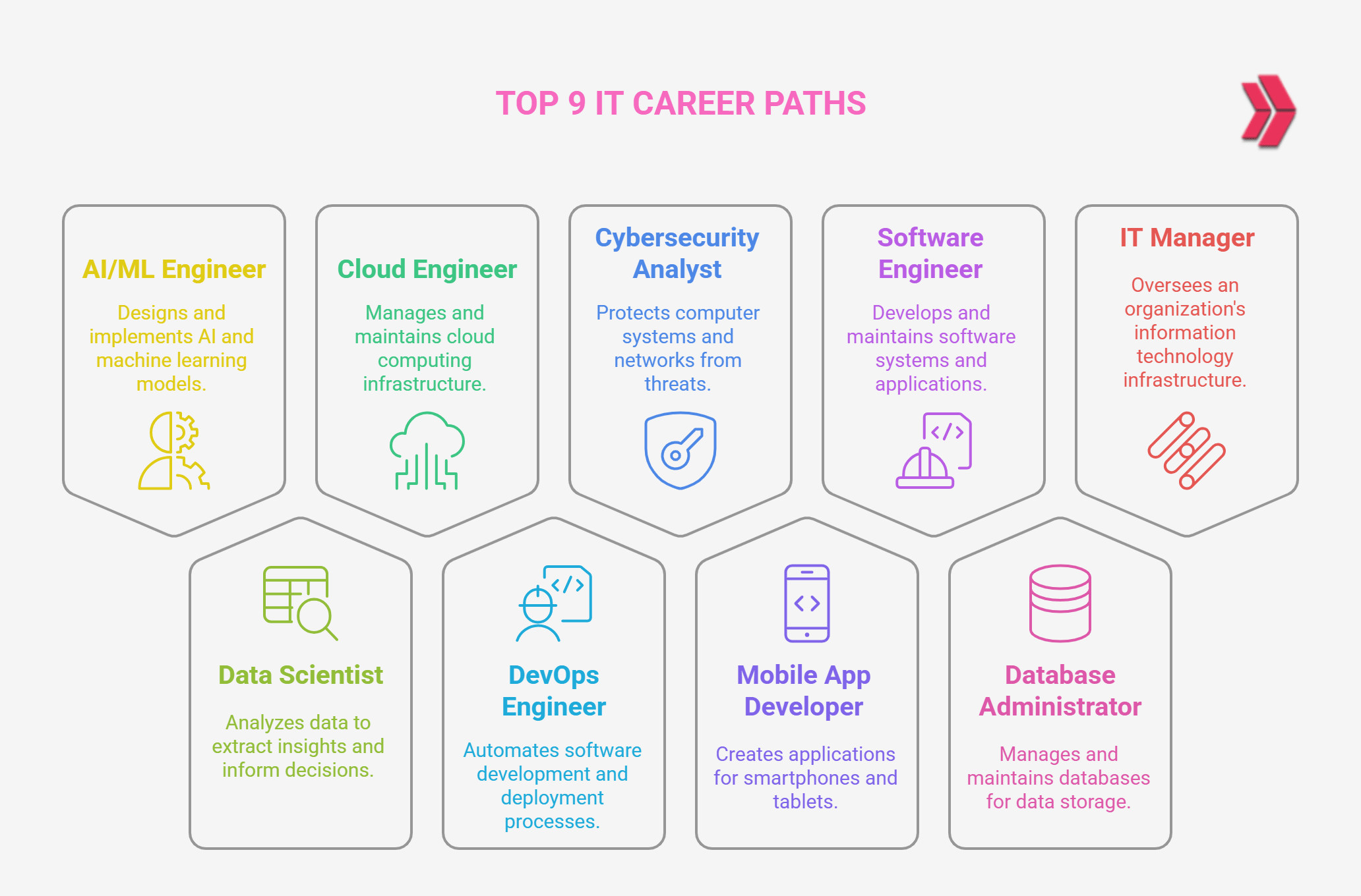 How To Start An IT Career In 2025 7 Steps To HighPaying Tech Jobs(08)