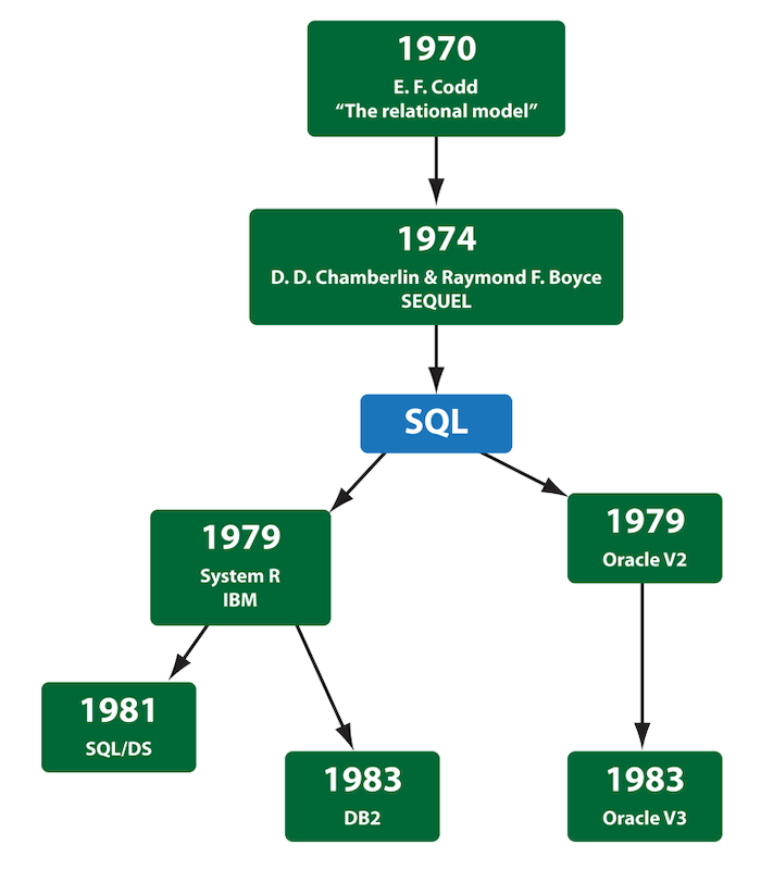 What Is SQL? Beginner Guide To The SQL Language Clarusway
