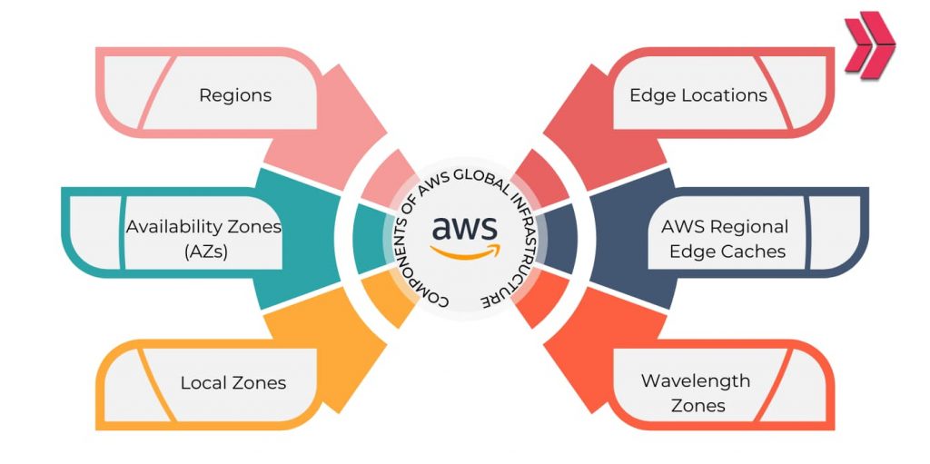 AWS Global Infrastructure Components And Benefits Clarusway