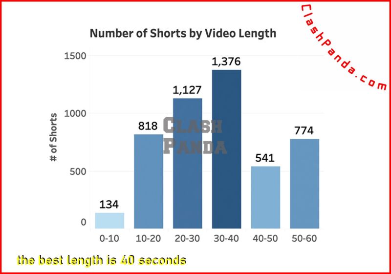 What Makes a YouTube Short Video Viral ClashPanda