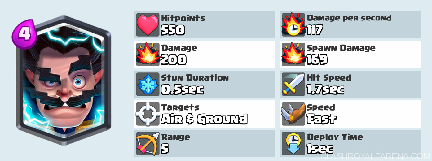 Electro Wizard Strategy & Analysis Clash Royale Guides