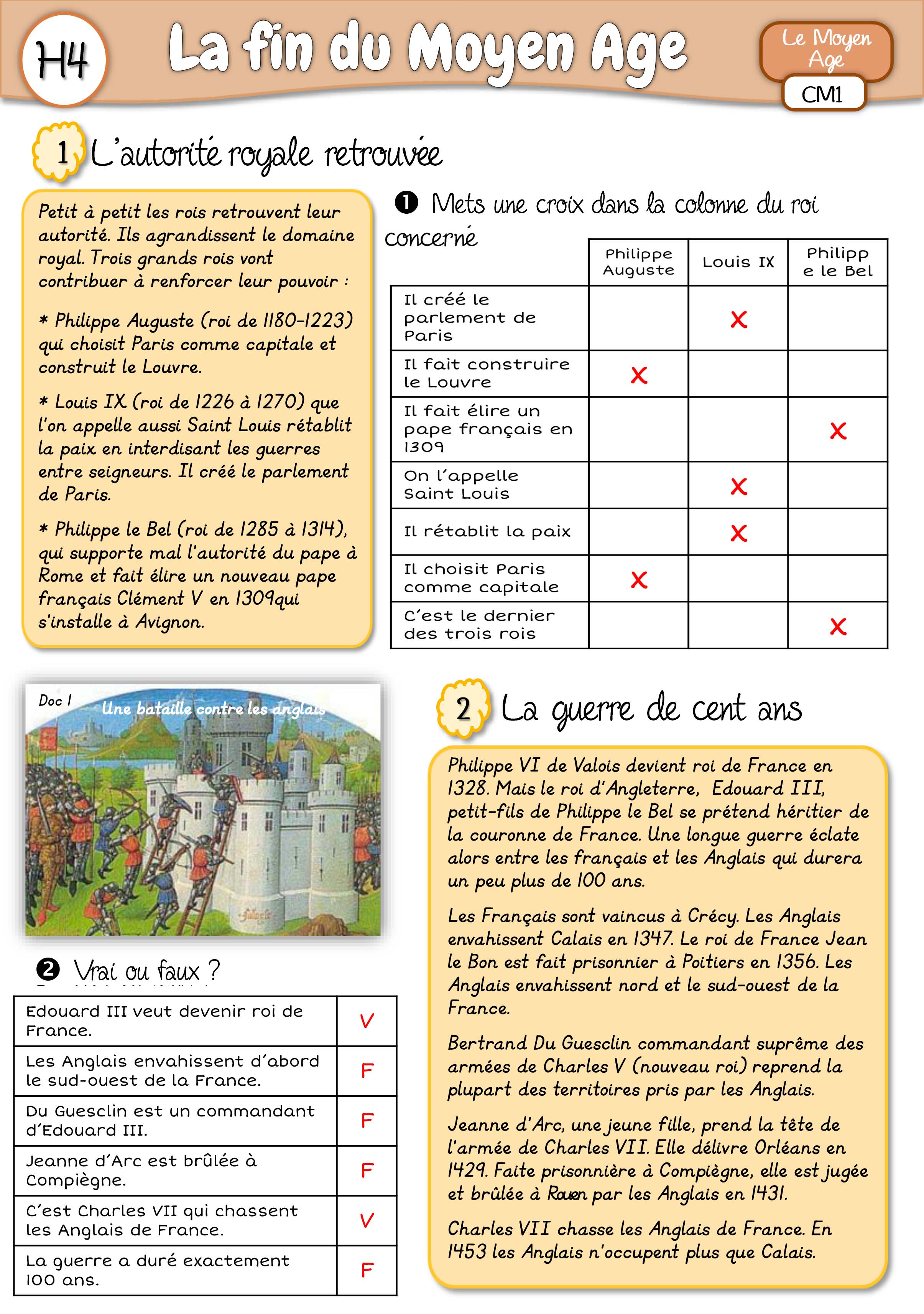 Les Défis Liés À "Carte Mentale Moyen Age Cm1" Histoire (CM1CM2)