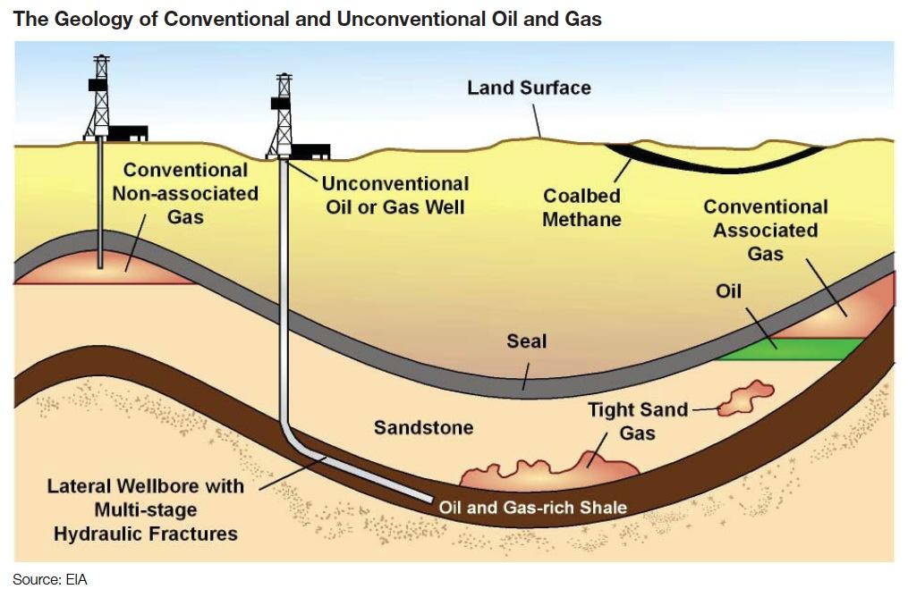 Pétrole et gaz de schiste une révolution mondiale? Classe Internationale