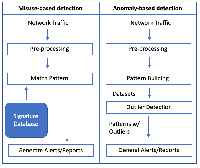 Issues and Recent Advances in Machine Learning Techniques for Intrusion