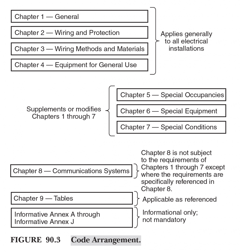 2017 NEC Figure 90.3 - Classes4Contractors