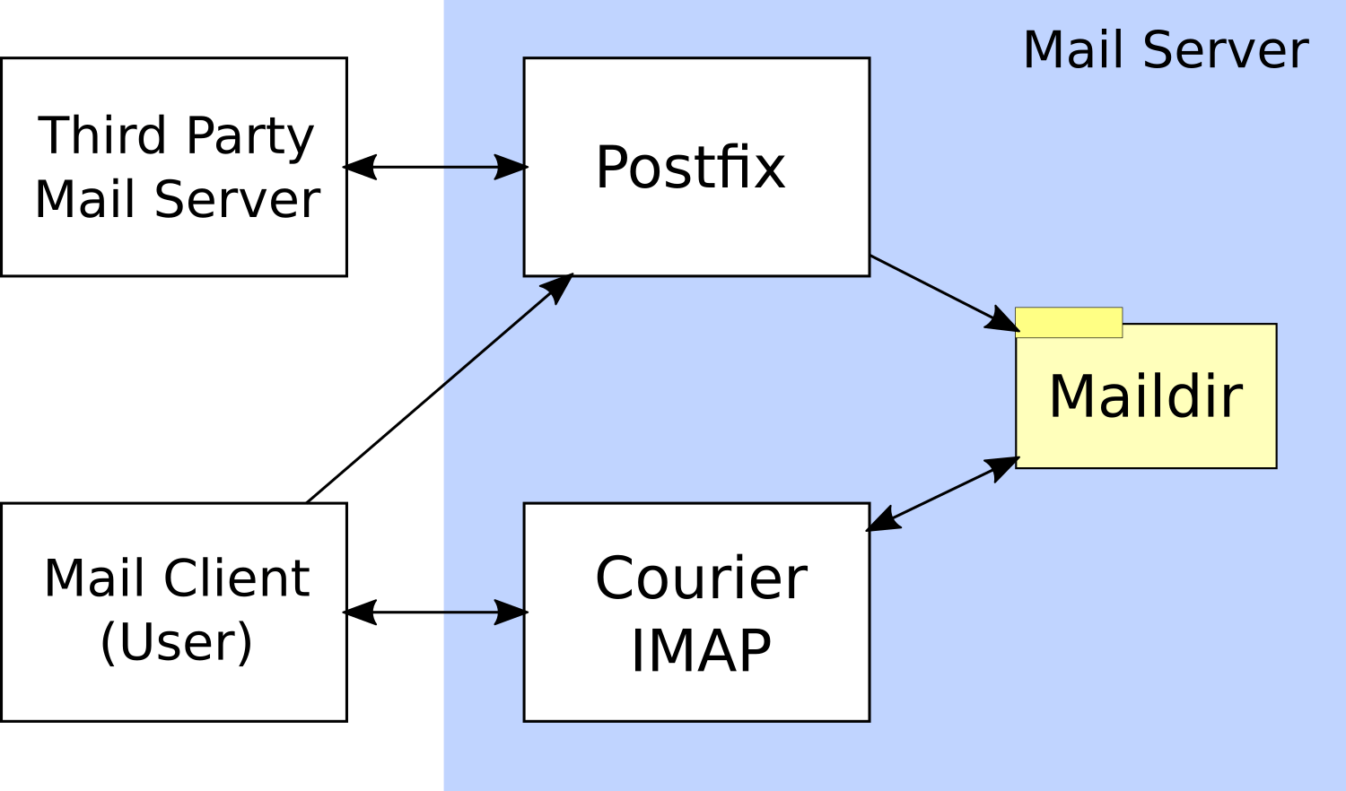 Postfix With Courier IMAP Mail Server Installation - classFactory