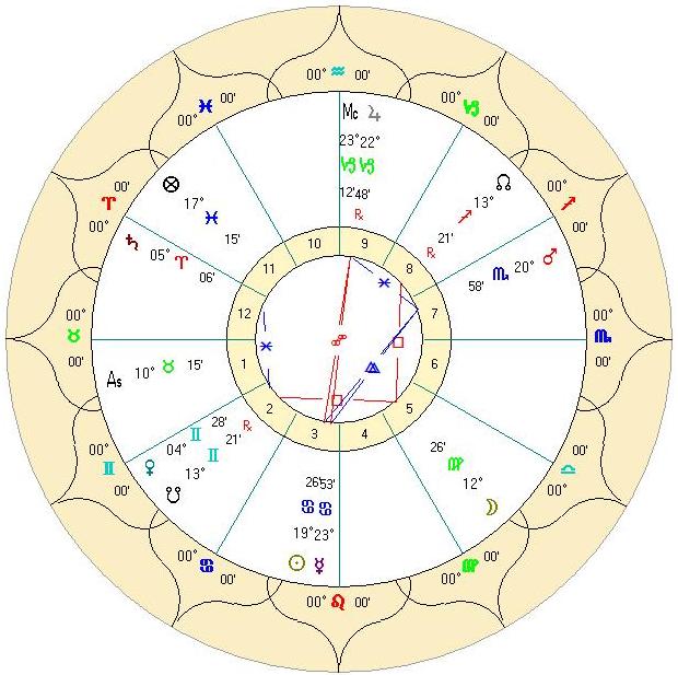 Bill Cosby A Simple Exercise in Rectification The Classical Astrologer