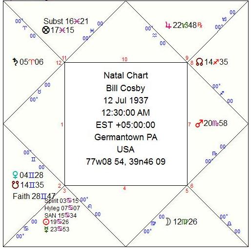 Bill Cosby A Simple Exercise in Rectification The Classical Astrologer